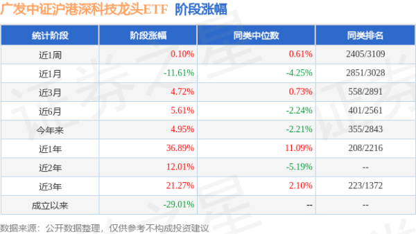 盛康优配 一季报点评：广发中证沪港深科技龙头ETF基金季度涨幅15.38%