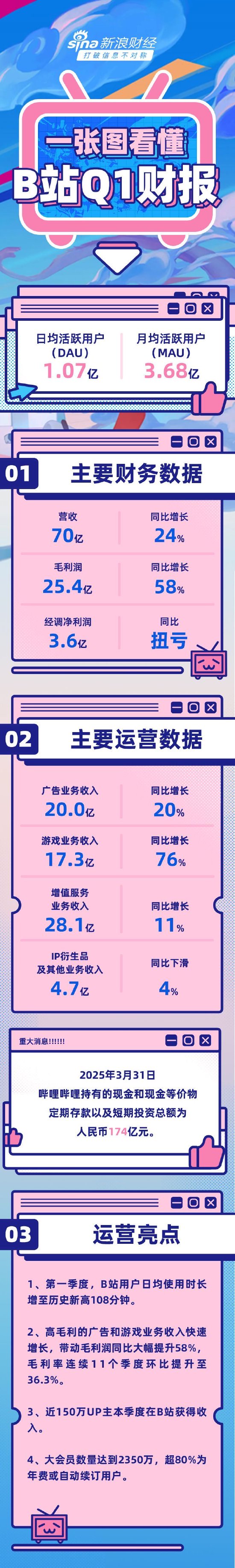 乐融配 看图：B站一季度营收70亿 平均月活3.68亿