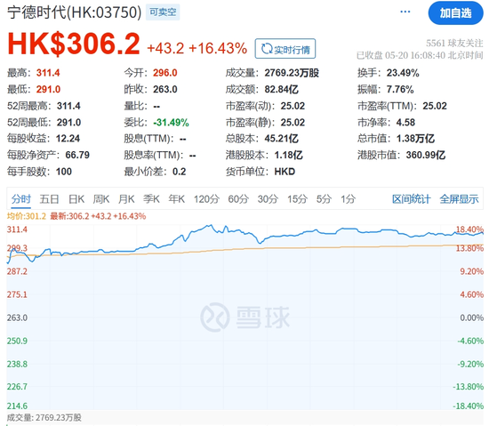 千汇网 全球最大IPO！宁德时代港股首秀大涨逾16%，曾毓群、黄世霖等身家暴涨