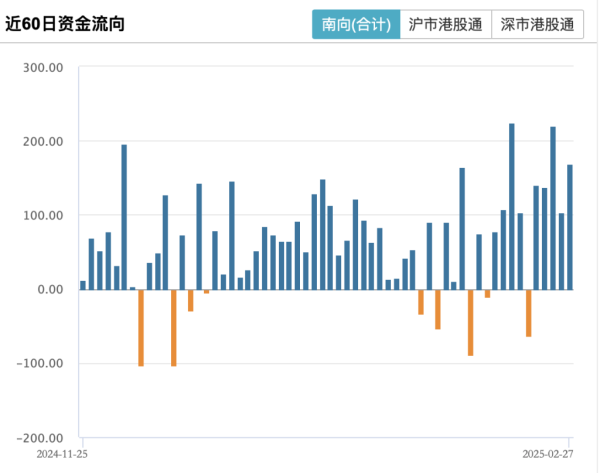 恒瑞盈 再买168亿港元！南向资金今年净流入港股已超2600亿港元