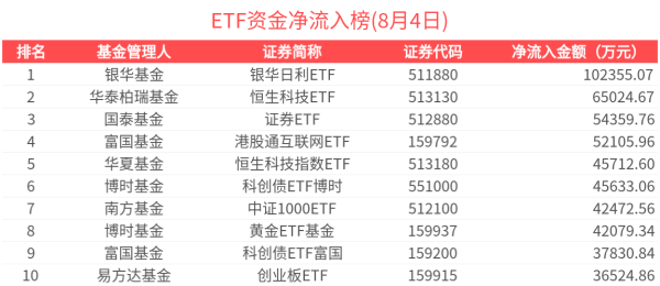 大牛证券 ETF资金榜 | 港股通科技30ETF(159636)资金加速流入，主题行业类ETF受关注-20250804